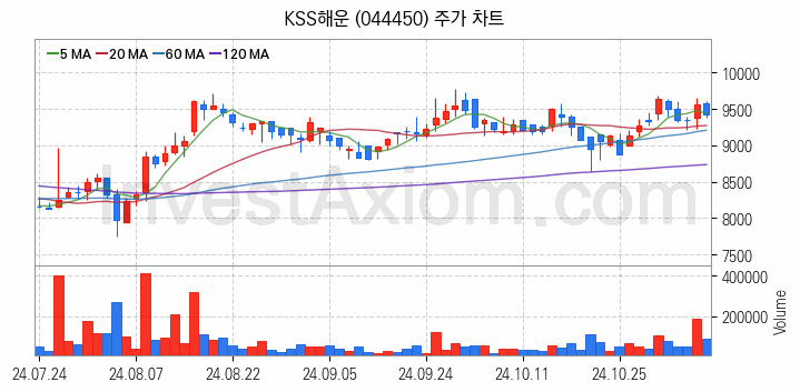 해운 관련주 KSS해운 주식 종목의 분석 시점 기준 최근 일봉 차트