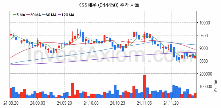 해운 관련주 KSS해운 주식 종목의 분석 시점 기준 최근 일봉 차트