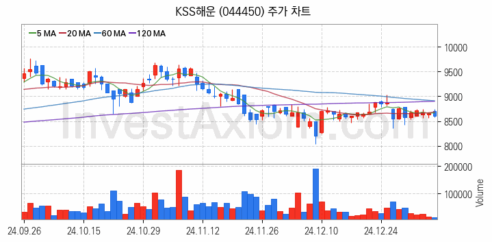 해운 관련주 KSS해운 주식 종목의 분석 시점 기준 최근 일봉 차트