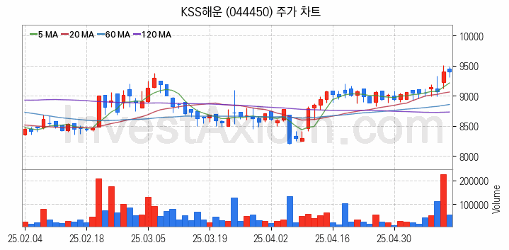 해운 관련주 KSS해운 주식 종목의 분석 시점 기준 최근 일봉 차트