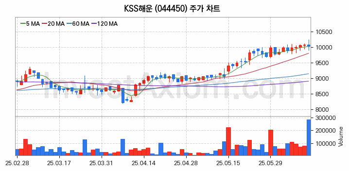 해운 관련주 KSS해운 주식 종목의 분석 시점 기준 최근 일봉 차트