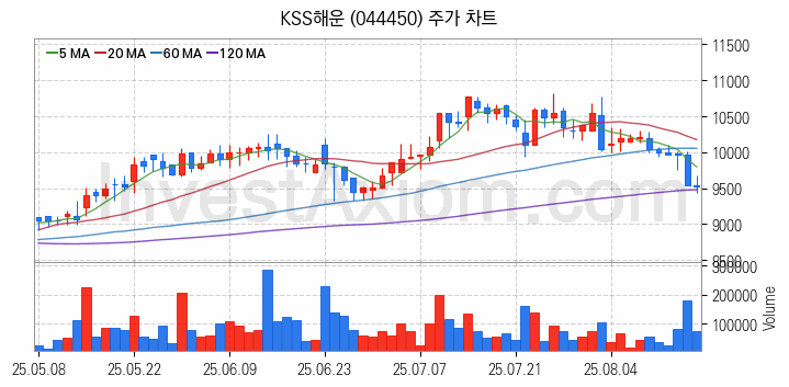 해운 관련주 KSS해운 주식 종목의 분석 시점 기준 최근 일봉 차트