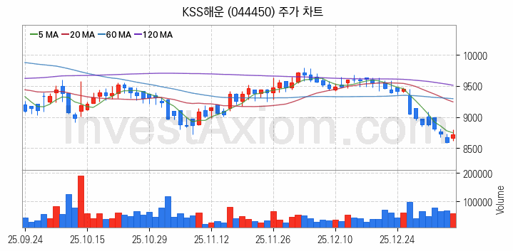 해운 관련주 KSS해운 주식 종목의 분석 시점 기준 최근 일봉 차트