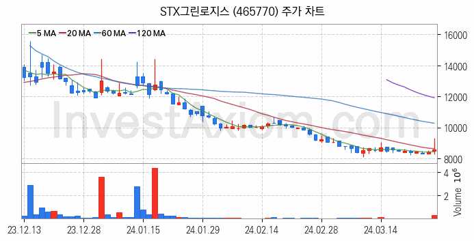 해운 관련주 STX그린로지스 주식 종목의 분석 시점 기준 최근 일봉 차트