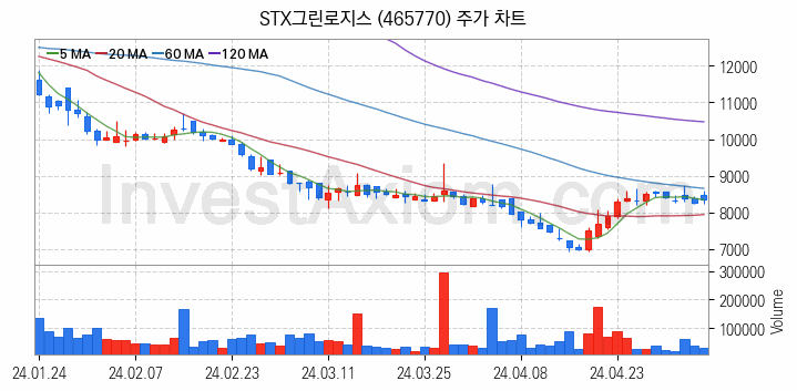 해운 관련주 STX그린로지스 주식 종목의 분석 시점 기준 최근 일봉 차트