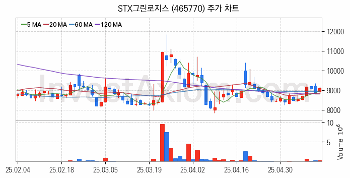 해운 관련주 STX그린로지스 주식 종목의 분석 시점 기준 최근 일봉 차트