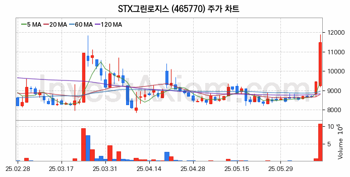 해운 관련주 STX그린로지스 주식 종목의 분석 시점 기준 최근 일봉 차트