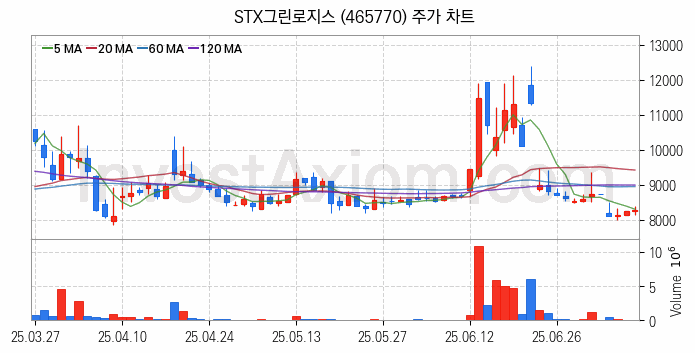 해운 관련주 STX그린로지스 주식 종목의 분석 시점 기준 최근 일봉 차트