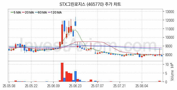 해운 관련주 STX그린로지스 주식 종목의 분석 시점 기준 최근 일봉 차트