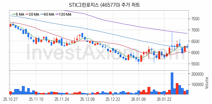 해운 관련주 STX그린로지스 주식 종목의 분석 시점 기준 최근 일봉 차트