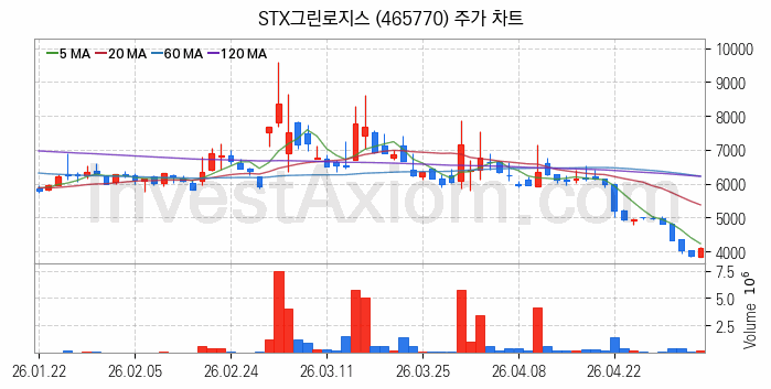 해운 관련주 STX그린로지스 주식 종목의 분석 시점 기준 최근 일봉 차트