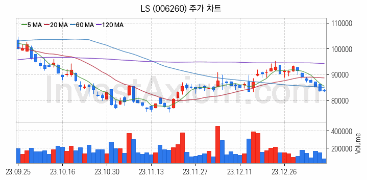 해저터널 관련주 LS 주식 종목의 분석 시점 기준 최근 일봉 차트