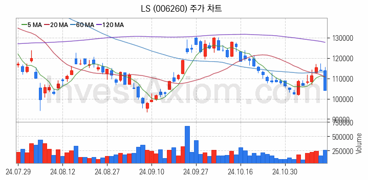 해저터널 관련주 LS 주식 종목의 분석 시점 기준 최근 일봉 차트
