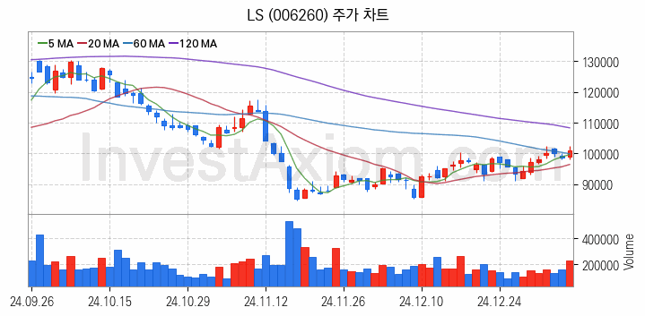 해저터널 관련주 LS 주식 종목의 분석 시점 기준 최근 일봉 차트