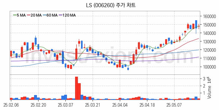 해저터널 관련주 LS 주식 종목의 분석 시점 기준 최근 일봉 차트