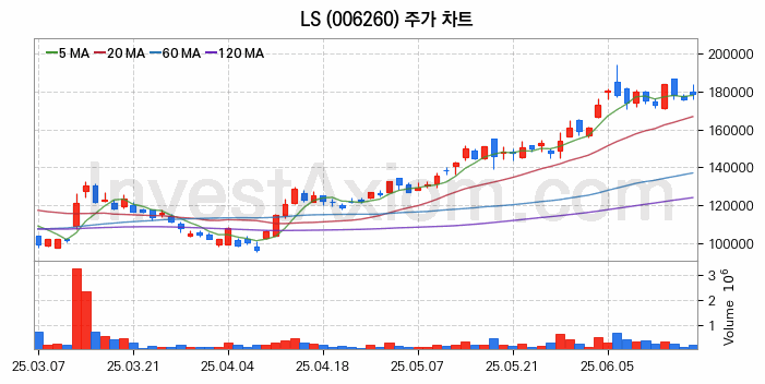해저터널 관련주 LS 주식 종목의 분석 시점 기준 최근 일봉 차트