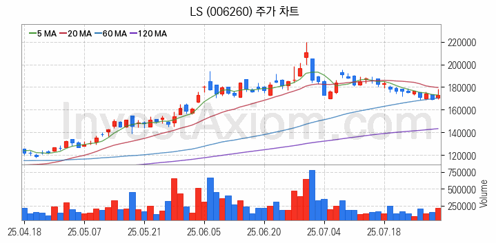 해저터널 관련주 LS 주식 종목의 분석 시점 기준 최근 일봉 차트