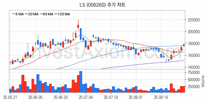해저터널 관련주 LS 주식 종목의 분석 시점 기준 최근 일봉 차트