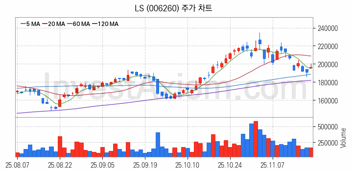 해저터널 관련주 LS 주식 종목의 분석 시점 기준 최근 일봉 차트