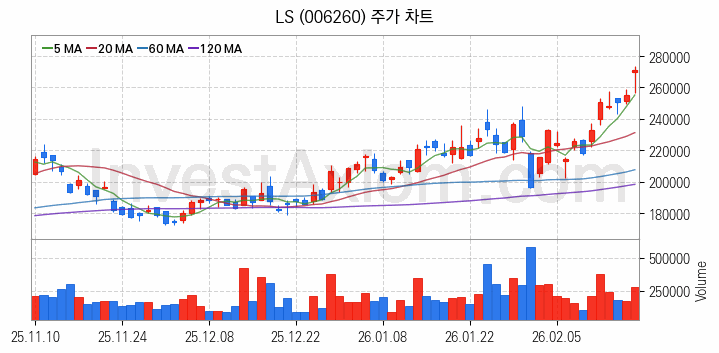 해저터널 관련주 LS 주식 종목의 분석 시점 기준 최근 일봉 차트