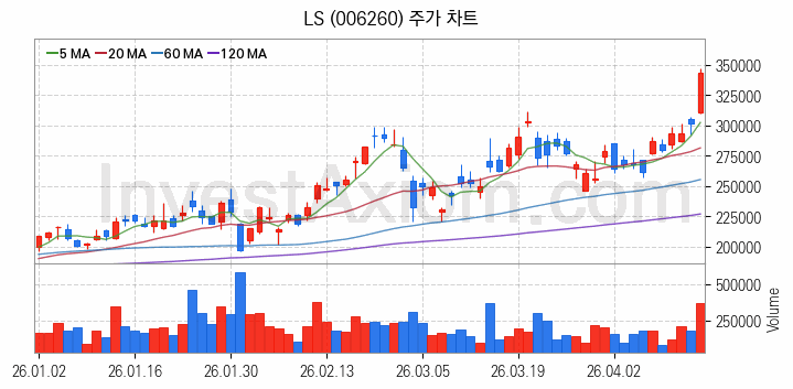 해저터널 관련주 LS 주식 종목의 분석 시점 기준 최근 일봉 차트
