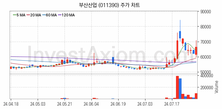 해저터널 관련주 부산산업 주식 종목의 분석 시점 기준 최근 일봉 차트