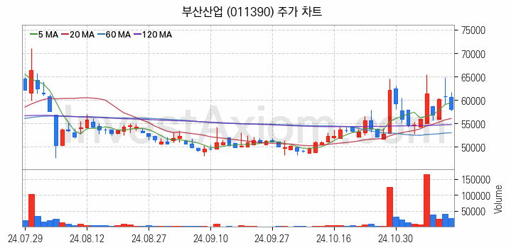 해저터널 관련주 부산산업 주식 종목의 분석 시점 기준 최근 일봉 차트