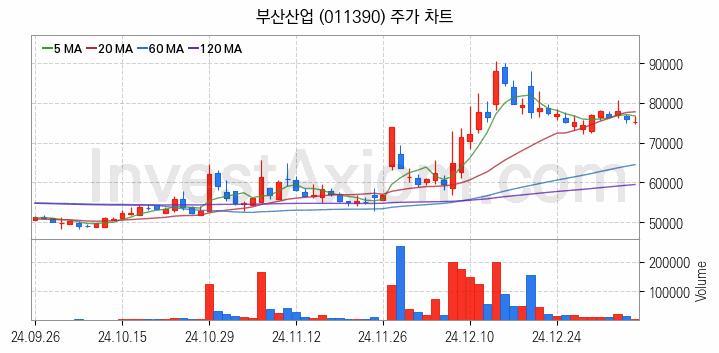 해저터널 관련주 부산산업 주식 종목의 분석 시점 기준 최근 일봉 차트