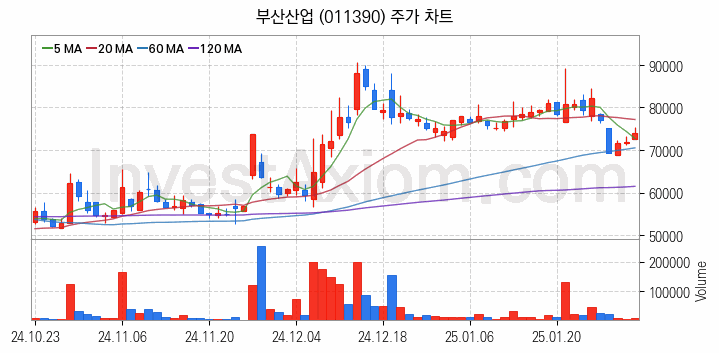 해저터널 관련주 부산산업 주식 종목의 분석 시점 기준 최근 일봉 차트