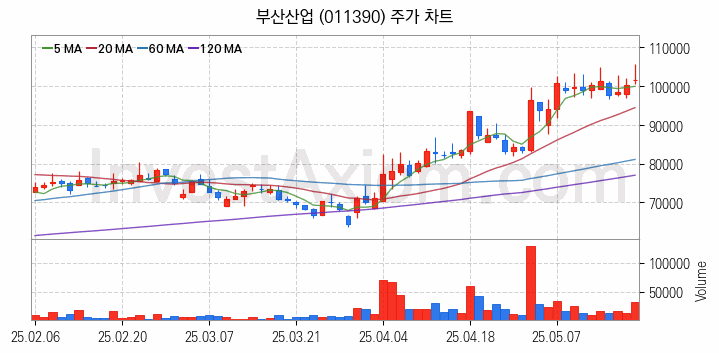 해저터널 관련주 부산산업 주식 종목의 분석 시점 기준 최근 일봉 차트