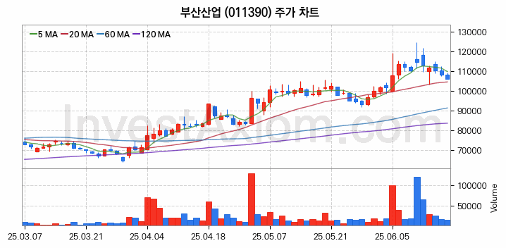 해저터널 관련주 부산산업 주식 종목의 분석 시점 기준 최근 일봉 차트