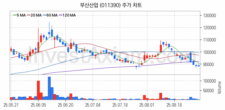 해저터널 관련주 부산산업 주식 종목의 분석 시점 기준 최근 일봉 차트