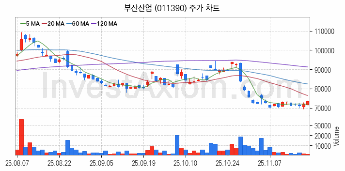 해저터널 관련주 부산산업 주식 종목의 분석 시점 기준 최근 일봉 차트
