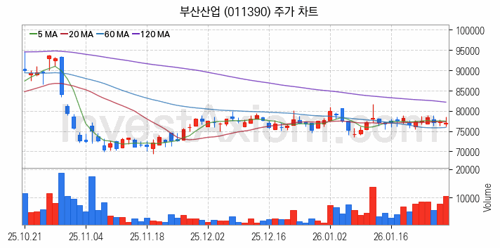 해저터널 관련주 부산산업 주식 종목의 분석 시점 기준 최근 일봉 차트
