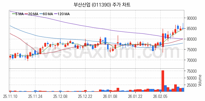 해저터널 관련주 부산산업 주식 종목의 분석 시점 기준 최근 일봉 차트