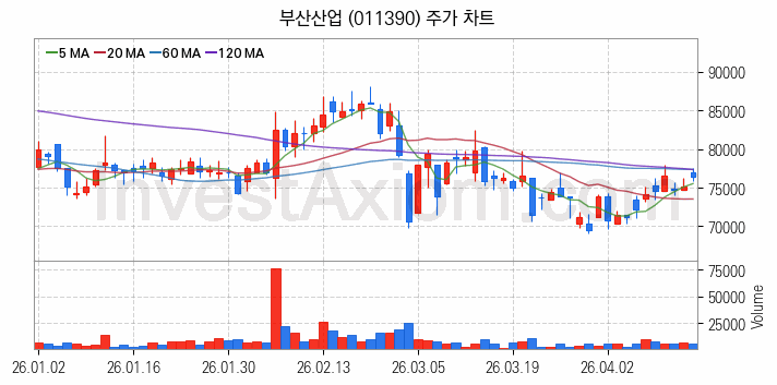 해저터널 관련주 부산산업 주식 종목의 분석 시점 기준 최근 일봉 차트