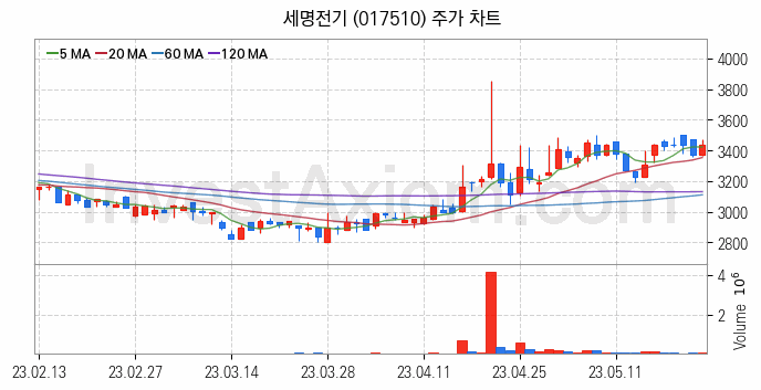 해저터널 관련주 세명전기 주식 종목의 분석 시점 기준 최근 일봉 차트