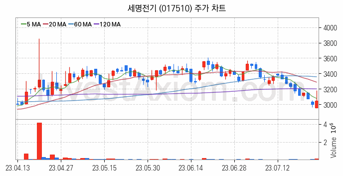 해저터널 관련주 세명전기 주식 종목의 분석 시점 기준 최근 일봉 차트