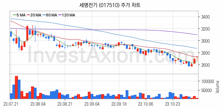 해저터널 관련주 세명전기 주식 종목의 분석 시점 기준 최근 일봉 차트