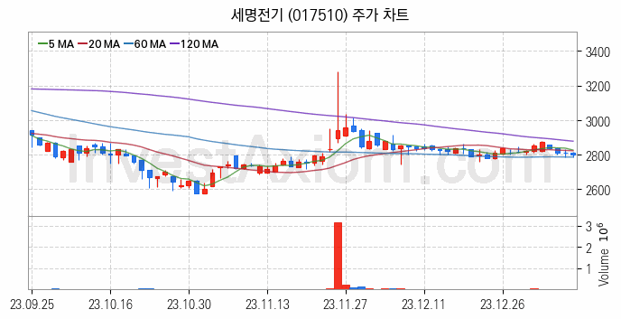 해저터널 관련주 세명전기 주식 종목의 분석 시점 기준 최근 일봉 차트