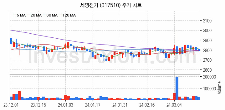 해저터널 관련주 세명전기 주식 종목의 분석 시점 기준 최근 일봉 차트