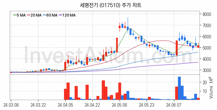 해저터널 관련주 세명전기 주식 종목의 분석 시점 기준 최근 일봉 차트