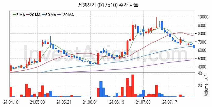 해저터널 관련주 세명전기 주식 종목의 분석 시점 기준 최근 일봉 차트