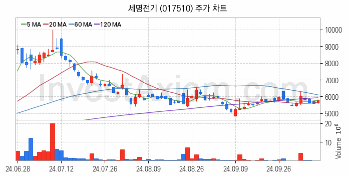 해저터널 관련주 세명전기 주식 종목의 분석 시점 기준 최근 일봉 차트