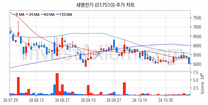 해저터널 관련주 세명전기 주식 종목의 분석 시점 기준 최근 일봉 차트