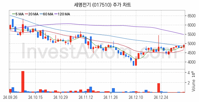 해저터널 관련주 세명전기 주식 종목의 분석 시점 기준 최근 일봉 차트