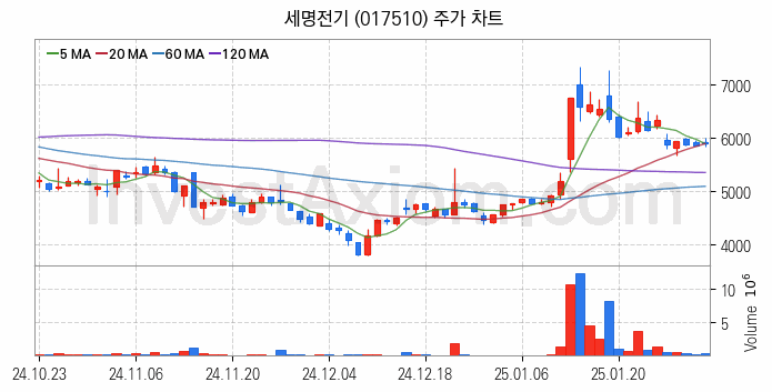 해저터널 관련주 세명전기 주식 종목의 분석 시점 기준 최근 일봉 차트