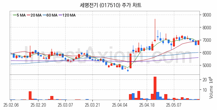 해저터널 관련주 세명전기 주식 종목의 분석 시점 기준 최근 일봉 차트