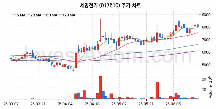 해저터널 관련주 세명전기 주식 종목의 분석 시점 기준 최근 일봉 차트