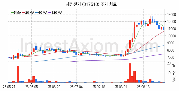 해저터널 관련주 세명전기 주식 종목의 분석 시점 기준 최근 일봉 차트